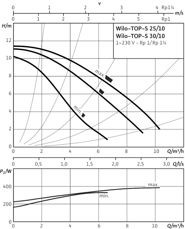 Насос циркуляційний Wilo TOP-S 30/4 DM (2044012)
