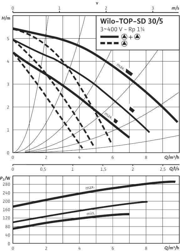 Насос циркуляционный Wilo TOP-SD 30/5 DM (2044016)
