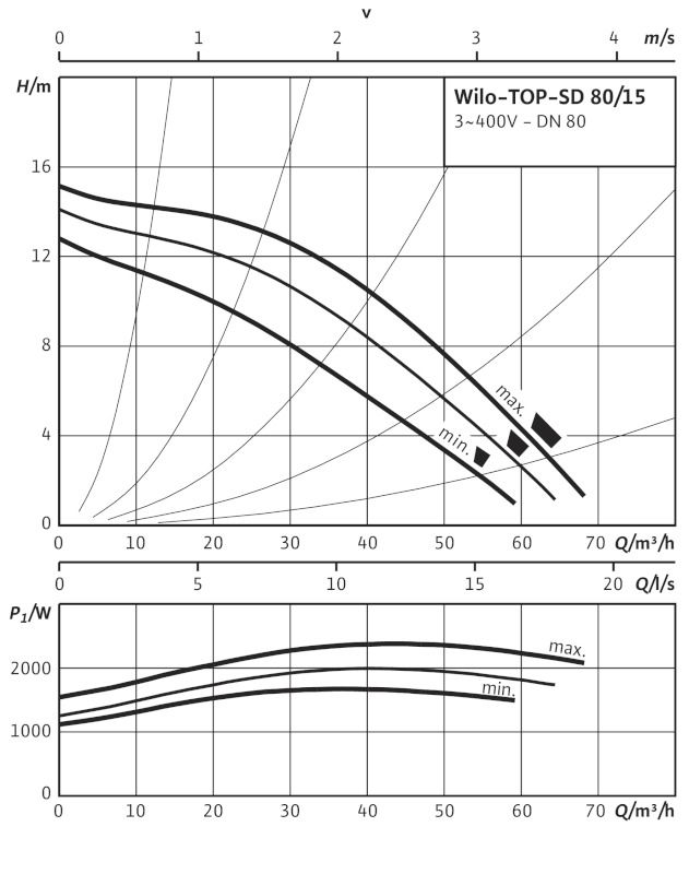 Насос циркуляційний Wilo TOP-SD 80/15 DM PN6 (2165569)