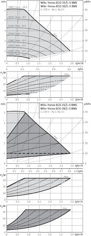 Насос циркуляційний Wilo Yonos ECO 25/1-5 BMS (2150700)