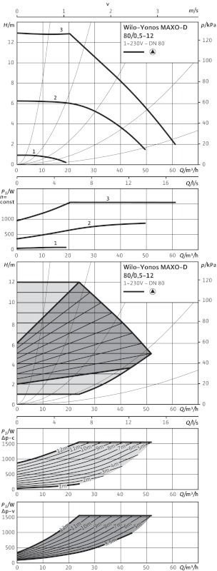 Насос циркуляційний Wilo Yonos MAXO-D 80/0,5-12 PN6 (2120672)