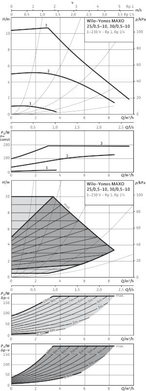 Насос циркуляційний Wilo Yonos MAXO 30/0,5-10 (2120643)