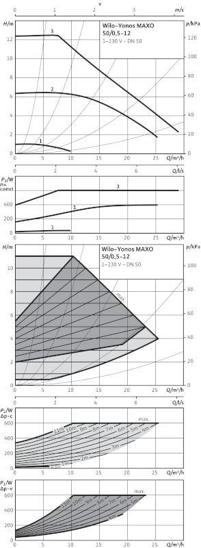 Насос циркуляційний Wilo Yonos MAXO 50/0,5-12 (2120651)
