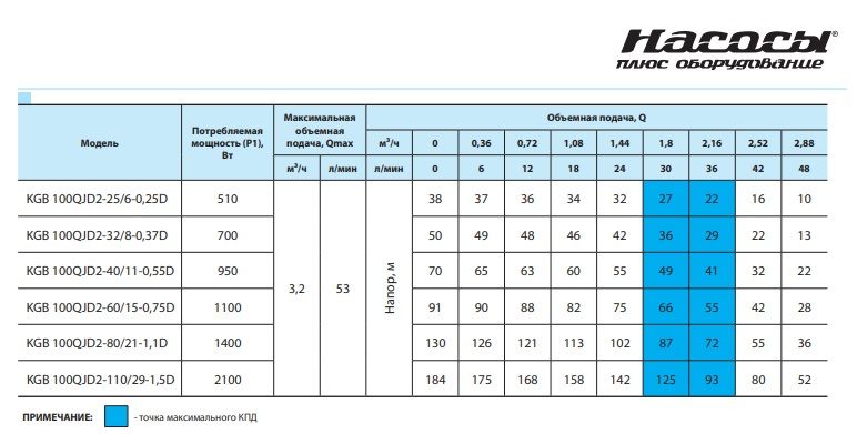 Глибинний насос "Насоси+" KGB 100QJD2-32/8-0,37D (кабель 30м)