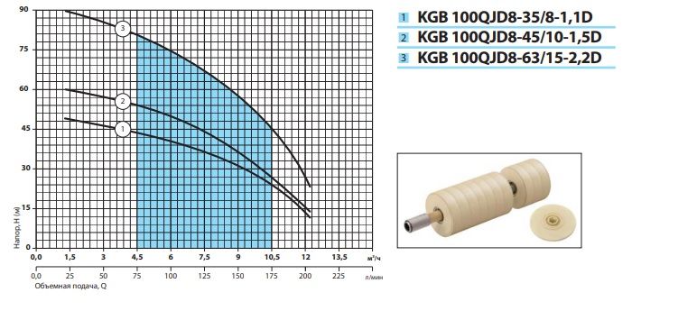 Глибинний насос "Насоси+" KGB 100QJD8-63/15-2,2D (муфта, пульт керування, кабель 10м) (0776NP62)