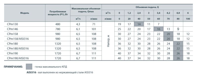 Відцентровий насос Насоси+ CPm 158