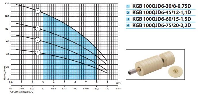 Глибинний насос "Насоси+" KGB 100QJD6-45/12-1,1D (муфта, пульт керування, кабель 10м) (0721NP57)