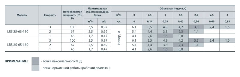 Насос циркуляційний Sprut LRS 25/6-180 (уп. 8)