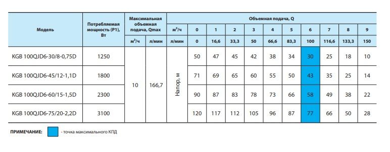 Глибинний насос "Насоси+" KGB 100QJD6-45/12-1,1D (муфта, пульт керування, кабель 10м) (0721NP57)