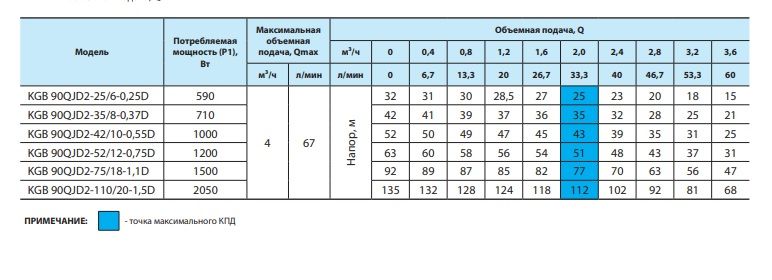 Глибинний насос "Насоси+" KGB 90QJD2-110/20-1,5D (пульт керування, кабель 60м) (6052NP88)