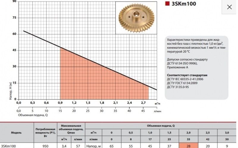 Глубинный насос "Насосы+" 3SKm100 (кабель 15м)
