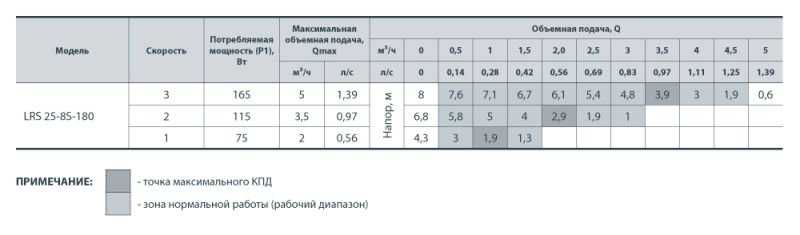 Насос циркуляційний Sprut LRS 25/8-180 (уп. 6)