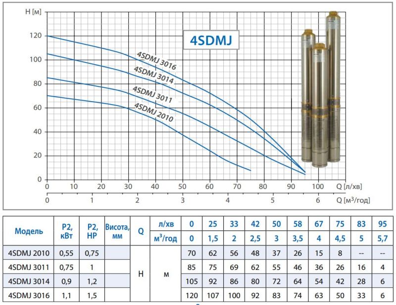 Насос свердловинний Watomo 4SDMJ 3014 (Hmax: 105, Qmax: 5,7, P = 0,9)