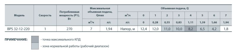 Насос циркуляційний Насоси+ BPS 32/12-220 з мокрим ротором