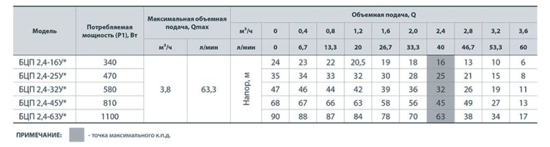 Глибинний насос "Насоси+" БЦП 2,4-63*