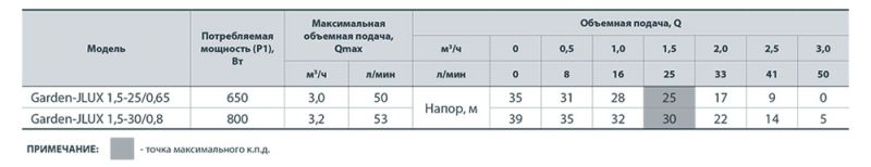 Електронасос самовсмоктувальний `Насоси+` Garden-JLUX 2,4-35/1,3