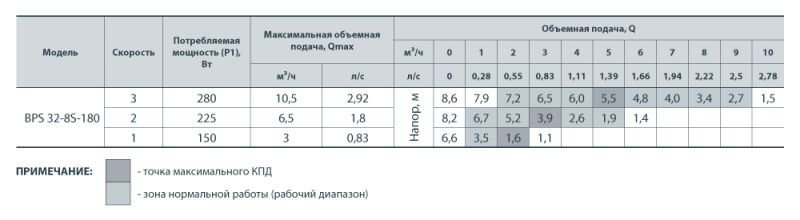 Насос циркуляційний Насоси+ BPS 32/8-180 з мокрим ротором
