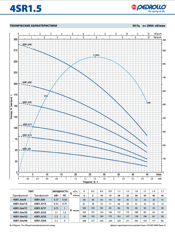Глибинний насос Pedrollo 4SR15/7-PD 2.2 (4941507WLA)