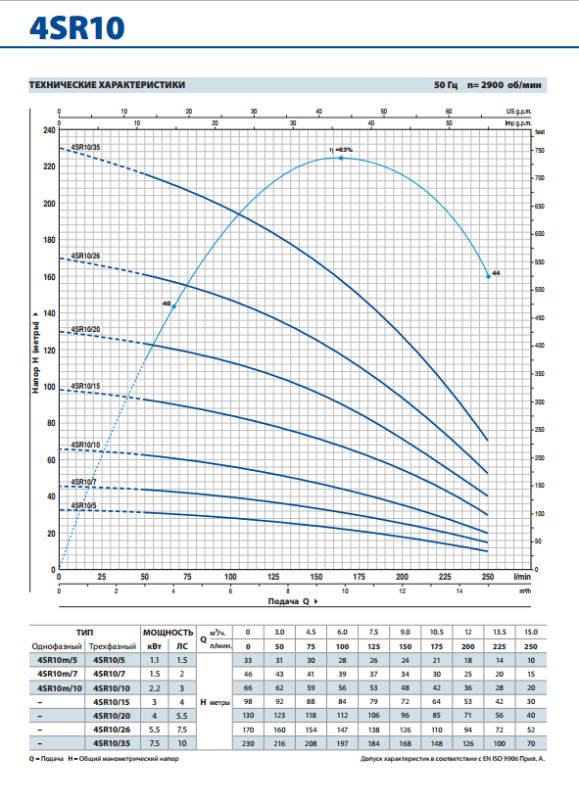 Глибинний насос Pedrollo 4SR15/7-PD 2.2 (4941507WLA)