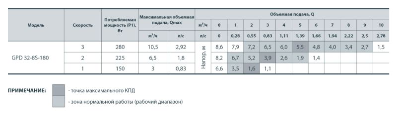 Насос циркуляційний Sprut GPD 32/12S-220 + гайка(уп.4)