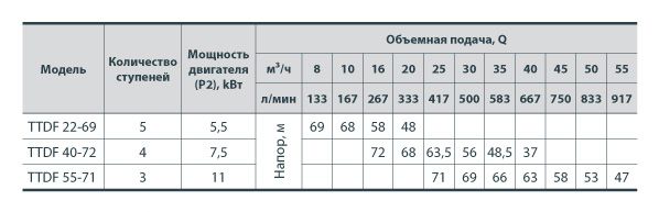 Відцентровий трифазний насос `Sprut` TTDF 55-71