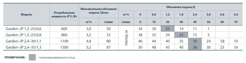 Електронасос самовсмоктувальний `Насоси+` Garden-JP 2,4-35/1,3