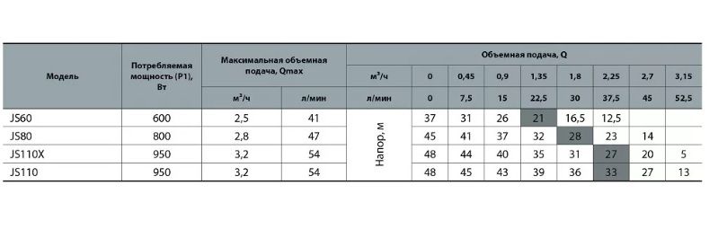 Центробежный насос Насосы+  JS110X