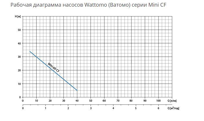 Насос Watomo Mini 60 CF (0.55 кВт) 11.1.130CF11P ()