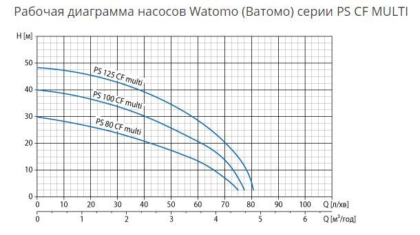 Насос Watomo PS 125 CF MULTI (1.1 кВт) 11.1.191CF01M