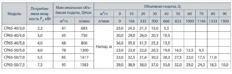Відцентровий насос Насоси+ CP65-40/3,0