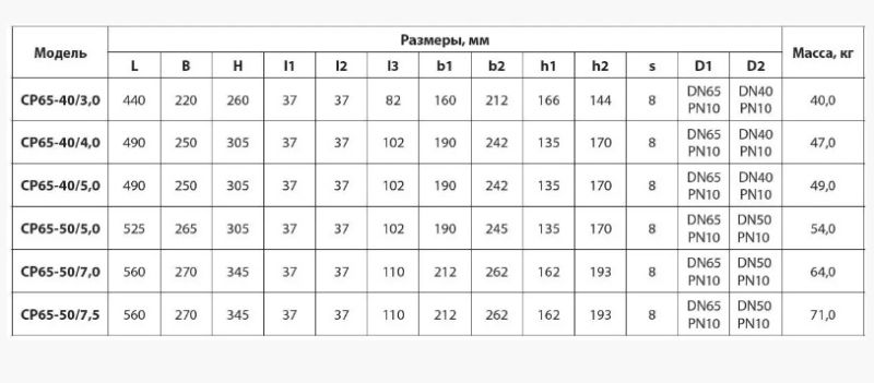 Відцентровий насос Насоси+ CP65-40/3,0