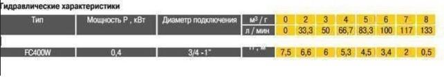 Дренажний насос Optima FC400W 0,4кВт
