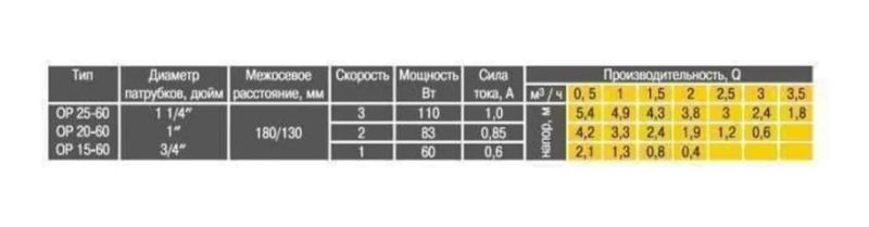 Насос циркуляційний Optima OP20-60 130мм ECO + гайки