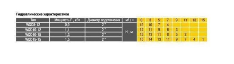Насос фекальний Optima WQD 10-12 1.1кВт
