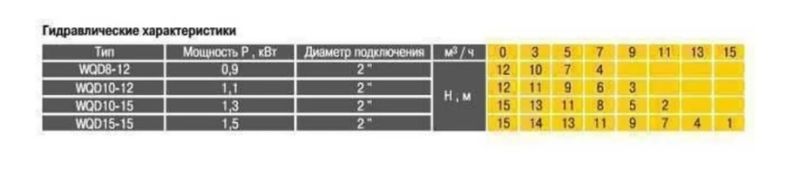 Насос фекальний Optima WQD 15-15 1.5кВт