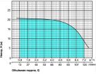 Центробежный насос Насосы+ Poseidon 5-18-0.75