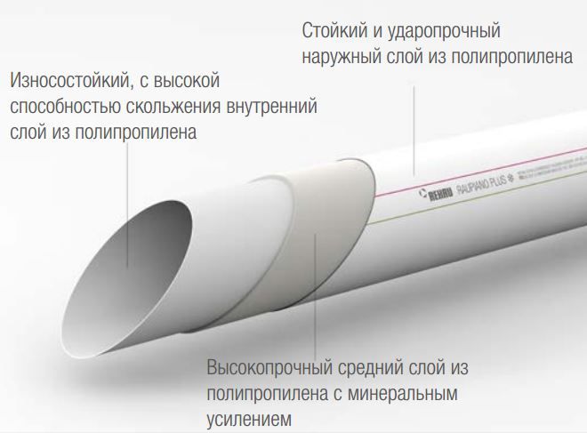 Труба каналізаційна Rehau RAUPIANO Plus DN 200 / 2000 мм ( 123025400 )