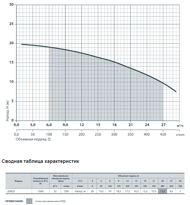 Відцентровий насос Sprut 2DK 20