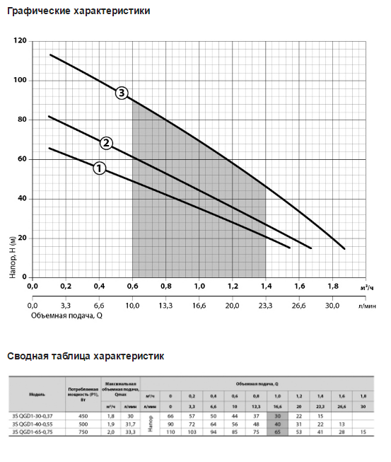 Глибинний насос Sprut 3S QGD 1-30-0,37 (кабель 15м)
