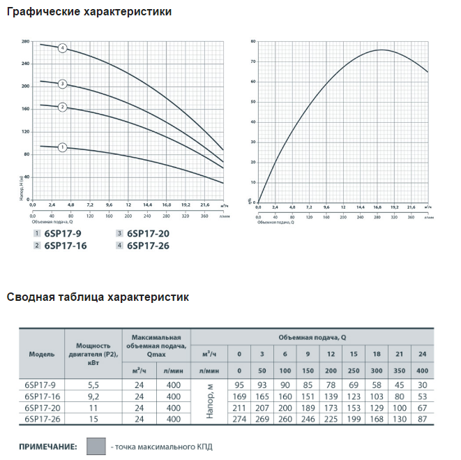Глубинный насос Sprut 6SP17-9
