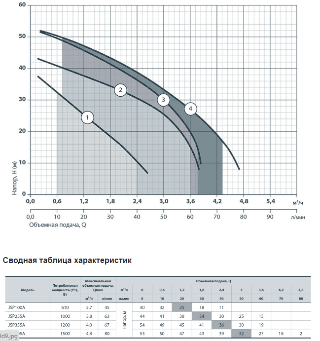 Центробежный насос Sprut JSP 255A