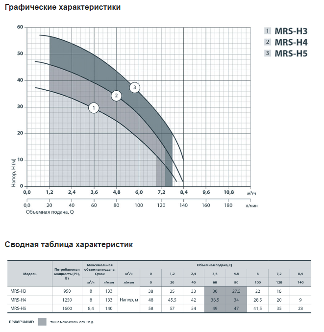 Центробежный насос Sprut MRS-H4