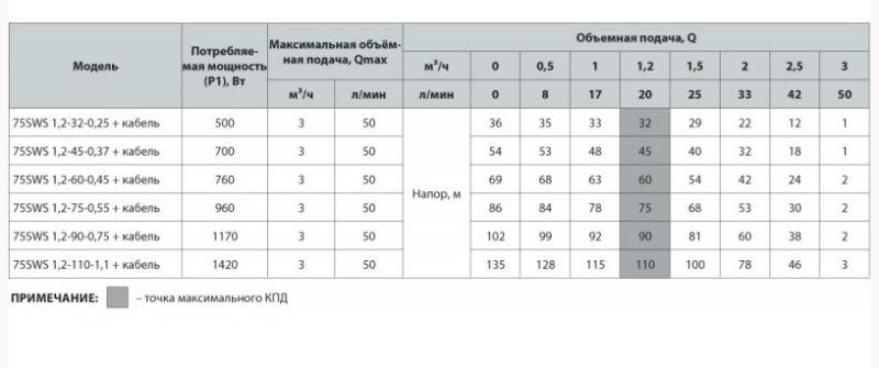 Глибинний насос "Насоси+" 75SWS 1,2-60-0,45 (кабель 50м) (UA) (5181NP00)