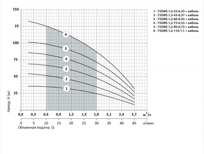 Глибинний насос "Насоси+" 75SWS 1,2-90-0,75 (кабель 50м) (UA) (3517NP32)