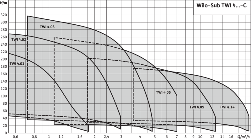 Глибинний насос WILO TWI 4.03-33-EM-D (6091347)