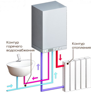 Одноконтурные или двухконтурные газовые котлы, что лучше Как выбрать газовый котел отопления