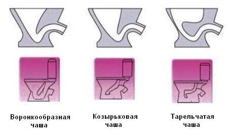 виды чаш унитазов